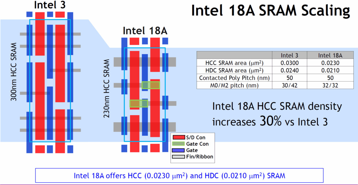 Intel Teases Major Speed And Efficiency Gains For 18A Node On Panther Lake