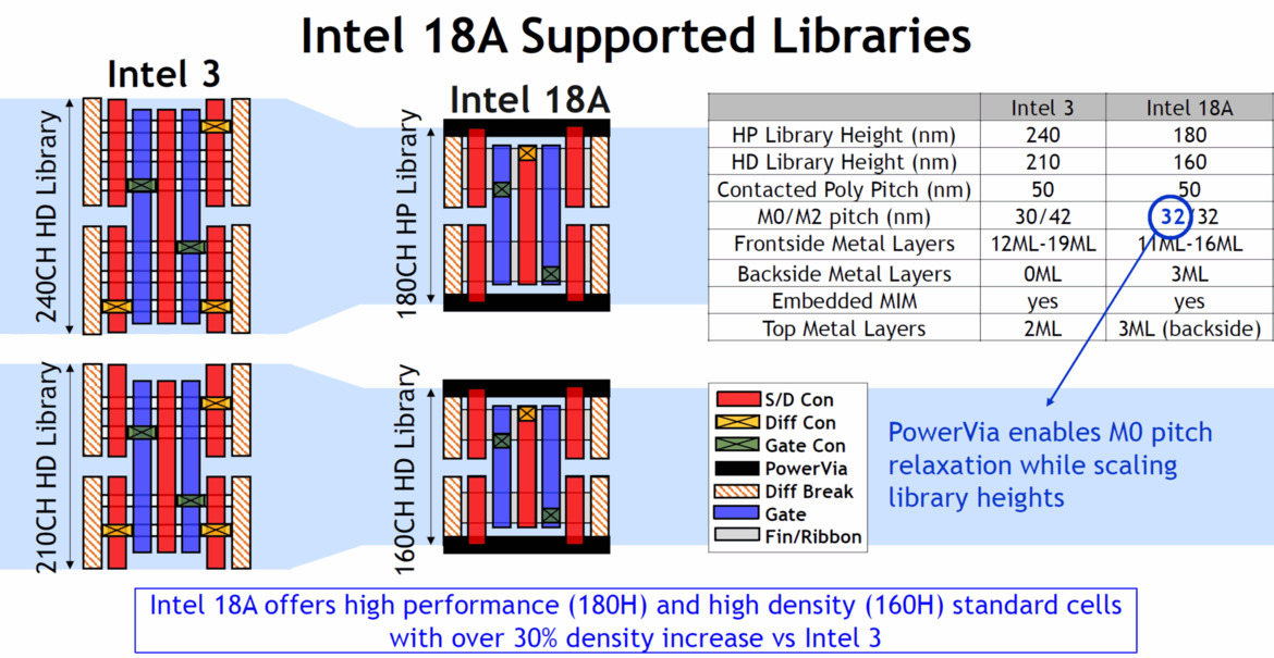 Intel Teases Major Speed And Efficiency Gains For 18A Node On Panther Lake