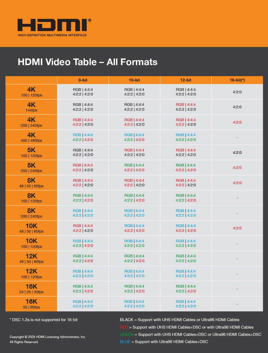 HDMI 2.2 Spec Finalized With A Big Bandwidth Lift For Up To 16K At 60 FPS