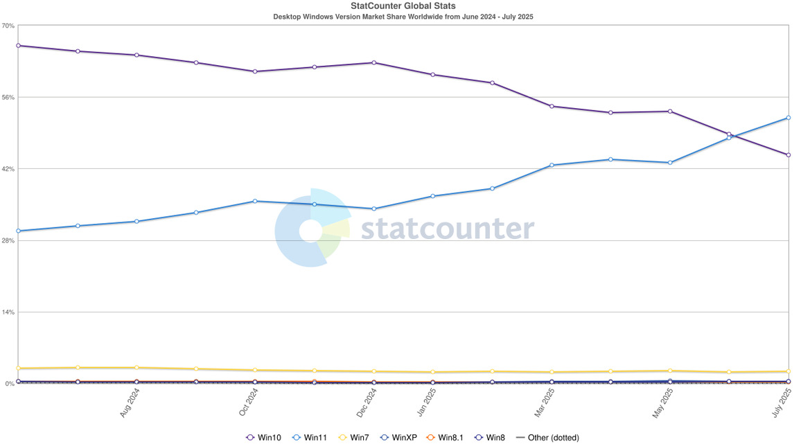 Windows 11 Finally Dethrones Windows 10 On The Desktop, What Now?