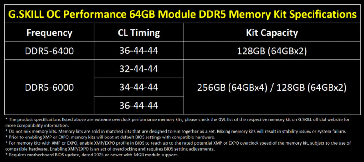 G.Skill Debuts First 256GB DDR5-6000 Memory Kit To Flex Big 64GB Modules