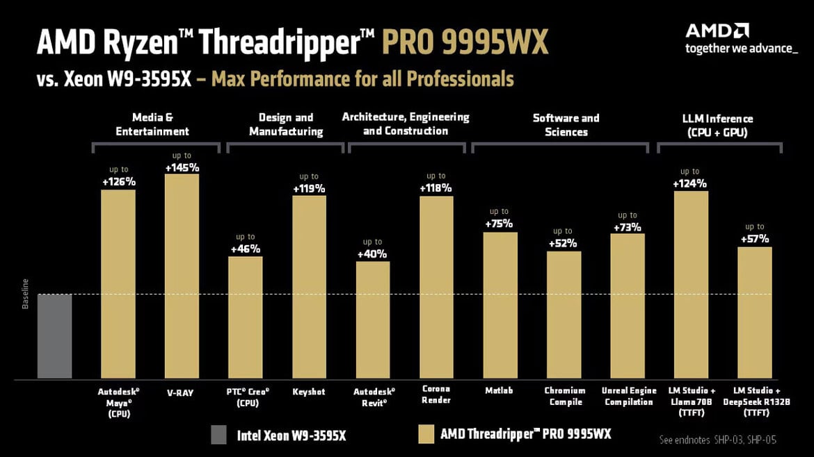 AMD Confirms Ryzen Threadripper Pro 9000WX Pricing, 96 Cores For $11,699