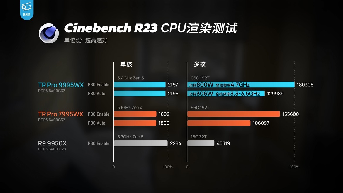Watch AMD's 96-Core Threadripper Pro 9995WX Get Overclocked With A BMW M4 Radiator