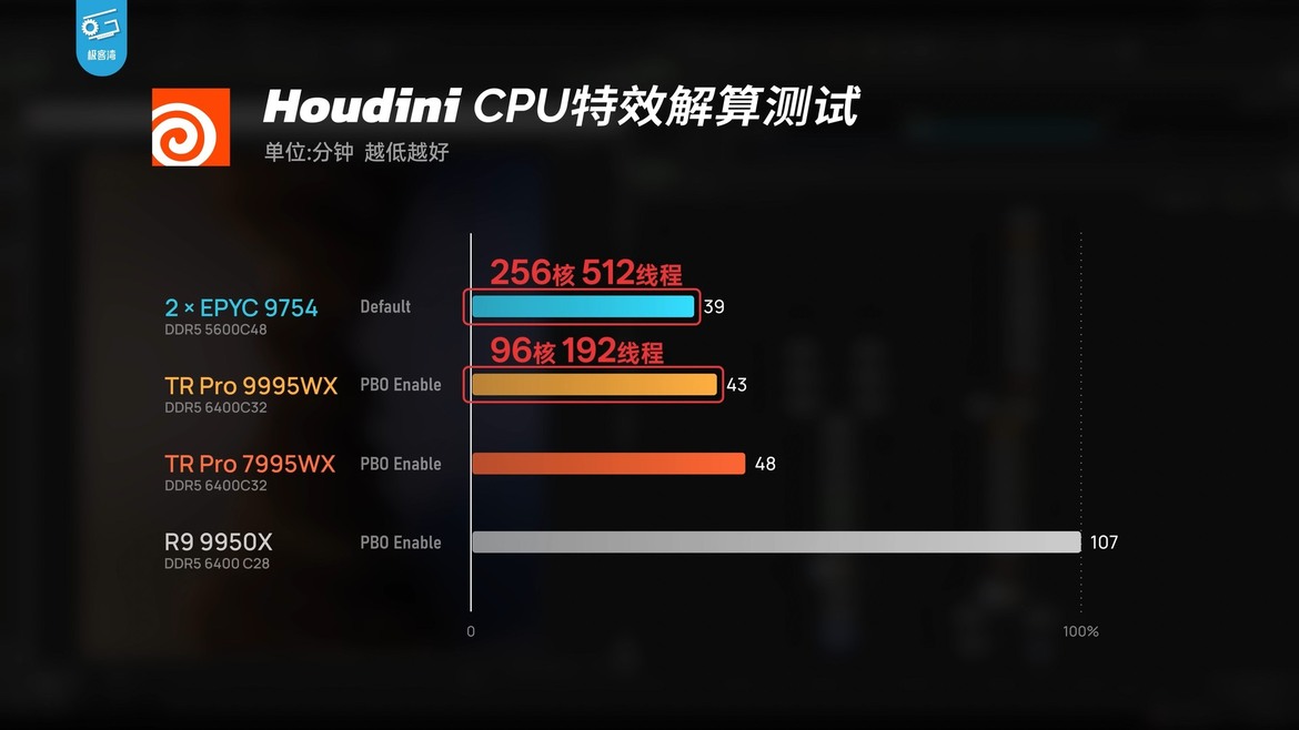 Watch AMD's 96-Core Threadripper Pro 9995WX Get Overclocked With A BMW M4 Radiator