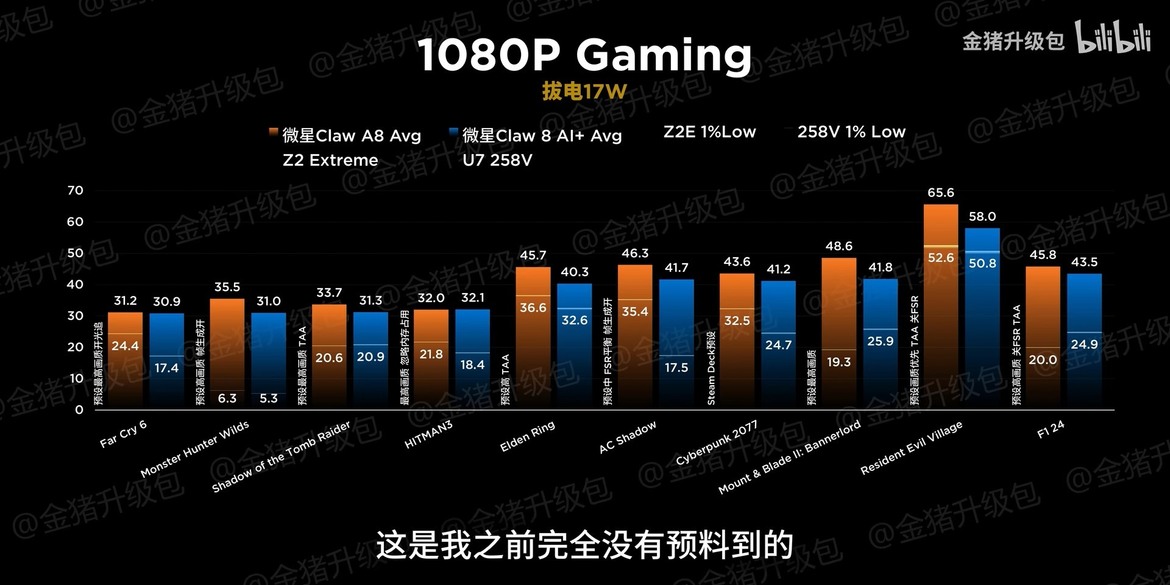 Intel Lunar Lake And AMD Ryzen Z2 Extreme Show Surprising Results In Handheld Combat
