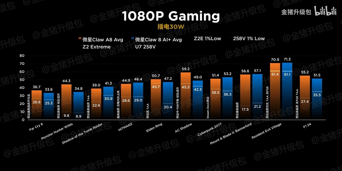 Intel Lunar Lake And AMD Ryzen Z2 Extreme Show Surprising Results In Handheld Combat