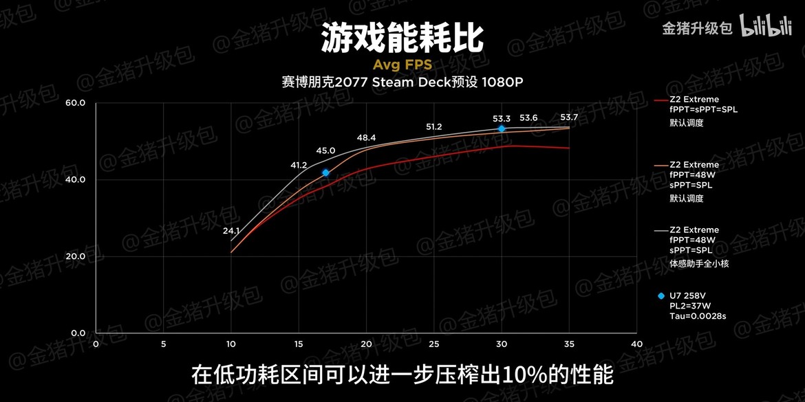 Intel Lunar Lake And AMD Ryzen Z2 Extreme Show Surprising Results In Handheld Combat