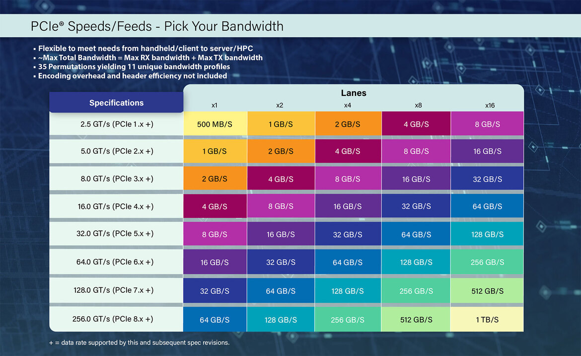 PCI-SIG Unveils PCIe 8.0 At A Screaming-Fast 1TB/s For Hungry AI Workloads