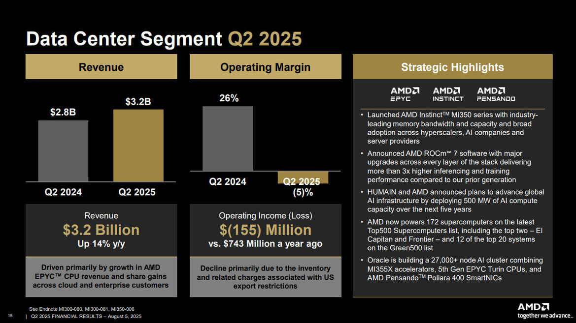 AMD Posts Record Q2 Earnings Despite Big Hit From Instinct Chip Export Restrictions