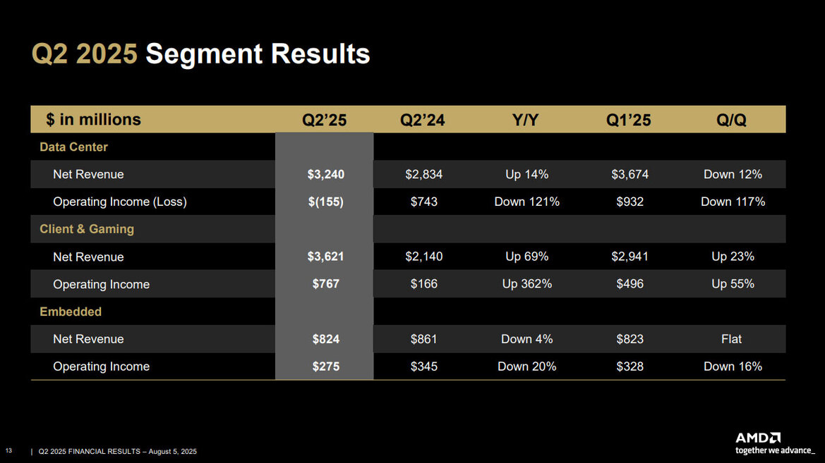 AMD Posts Record Q2 Earnings Despite Big Hit From Instinct Chip Export Restrictions