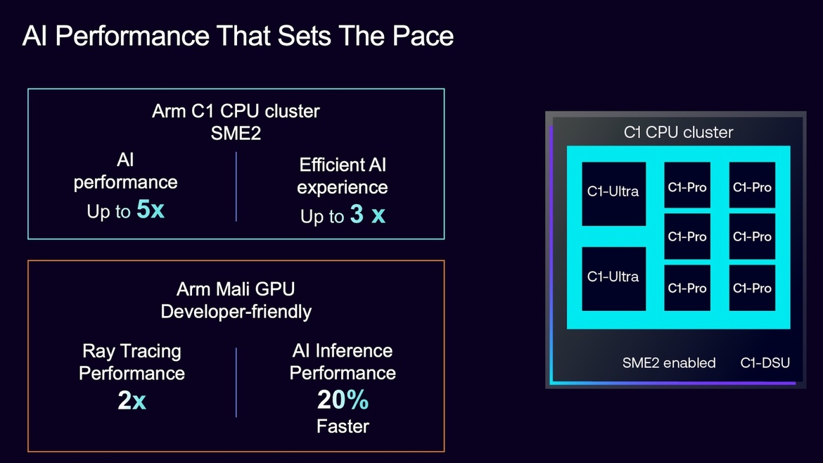 Arm Unveils Lumex Compute Subsystem For Powerful, Efficient On-Device AI