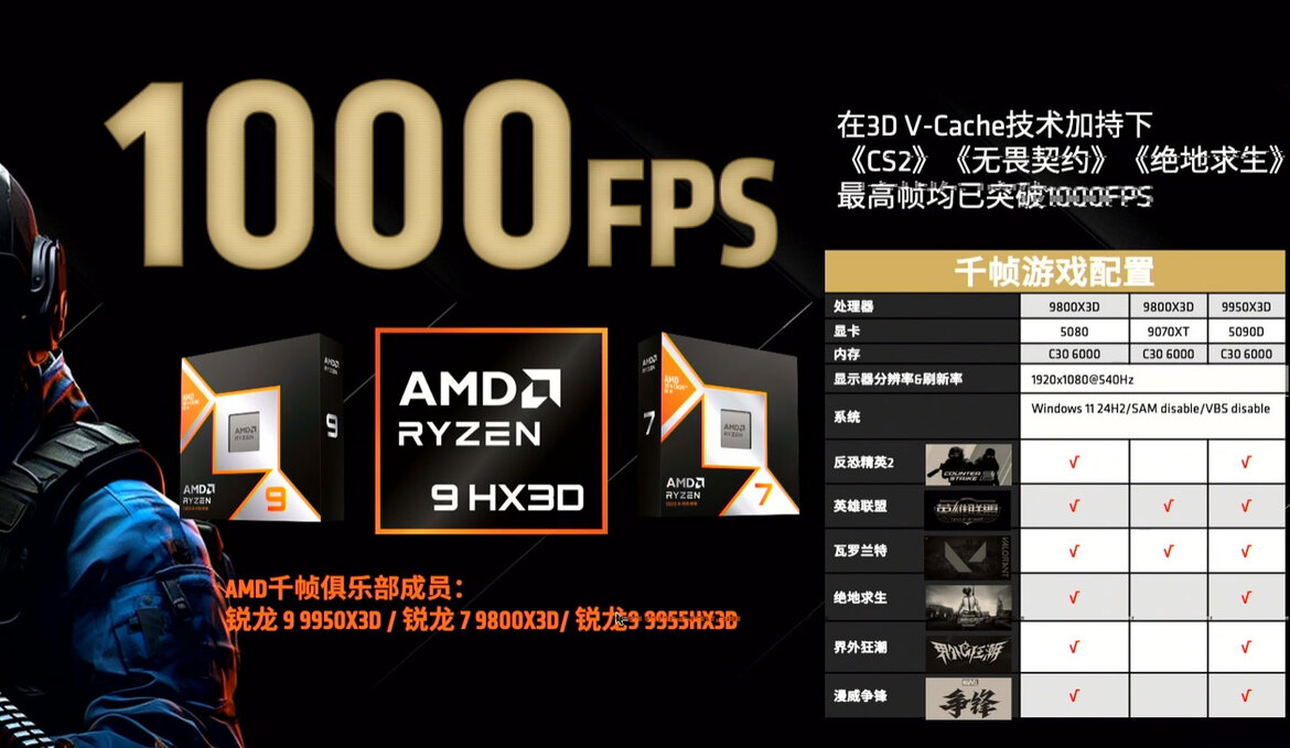 AMD Claims 1000 FPS Fast Twitch Gaming With These Ryzen CPU And GPU Combos