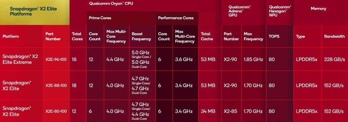 We Got To See Snapdragon X2 Elite PCs In Action And They Look Impressive