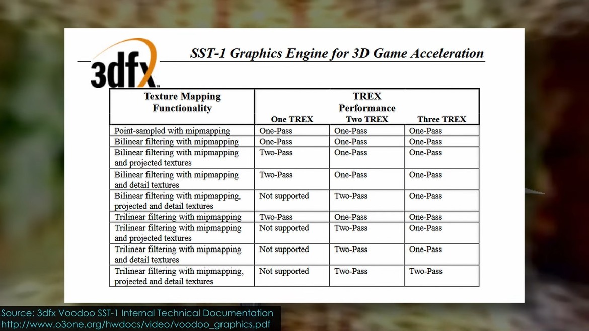 3dfx Voodoo Card Modded With Extra Chips & VRAM Unleashes A Classic Gaming GPU