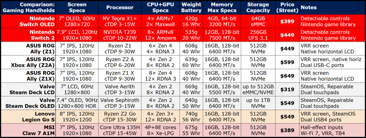 Nintendo Switch 2 Vs ROG Xbox Ally: Handheld Gaming Powerhouses Compared