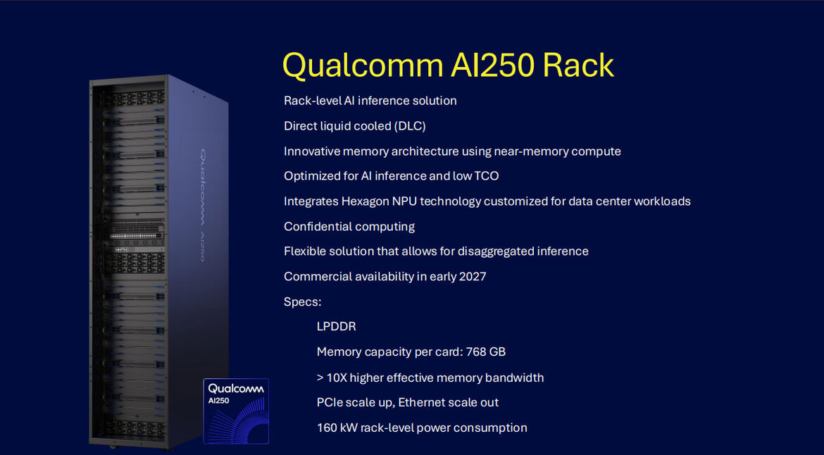 Qualcomm Launches AI250 & AI200 With Huge Memory Footprint For AI Data Center Workloads