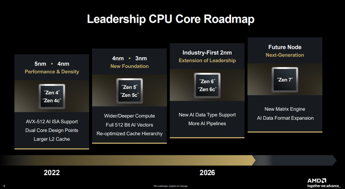 AMD's Updated CPU Roadmap Confirms Zen 6 For 2026, Reveals First Zen 7 Details