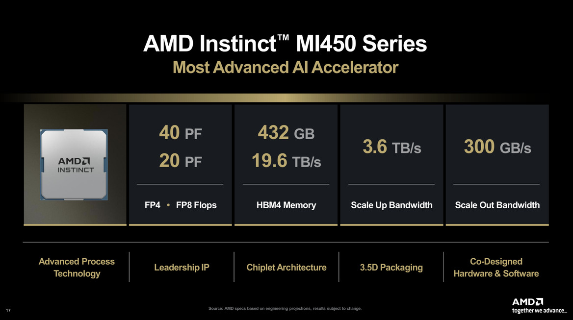AMD Instinct MI450 Is Coming In 2026 To Challenge NVIDIA's Vera Rubin, MI500 Arrives 2027