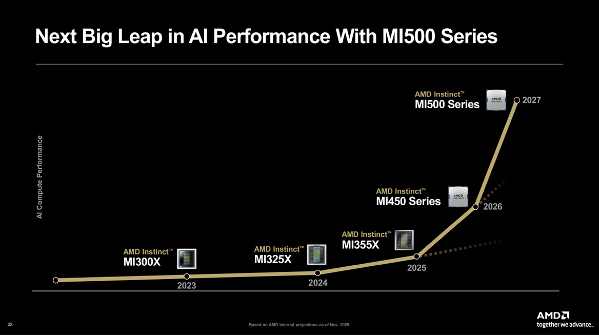 AMD Instinct MI450 Is Coming In 2026 To Challenge NVIDIA's Vera Rubin, MI500 Arrives 2027