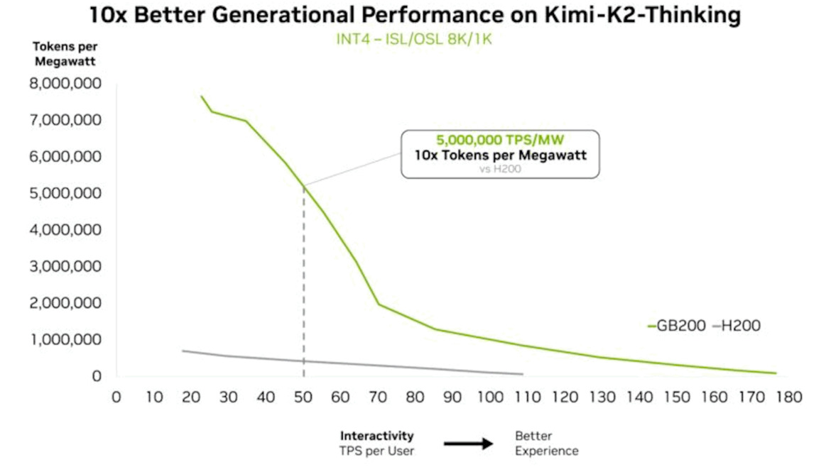 NVIDIA Blackwell GPUs Supercharge MoE AI, Boosting Performance Up to 10X