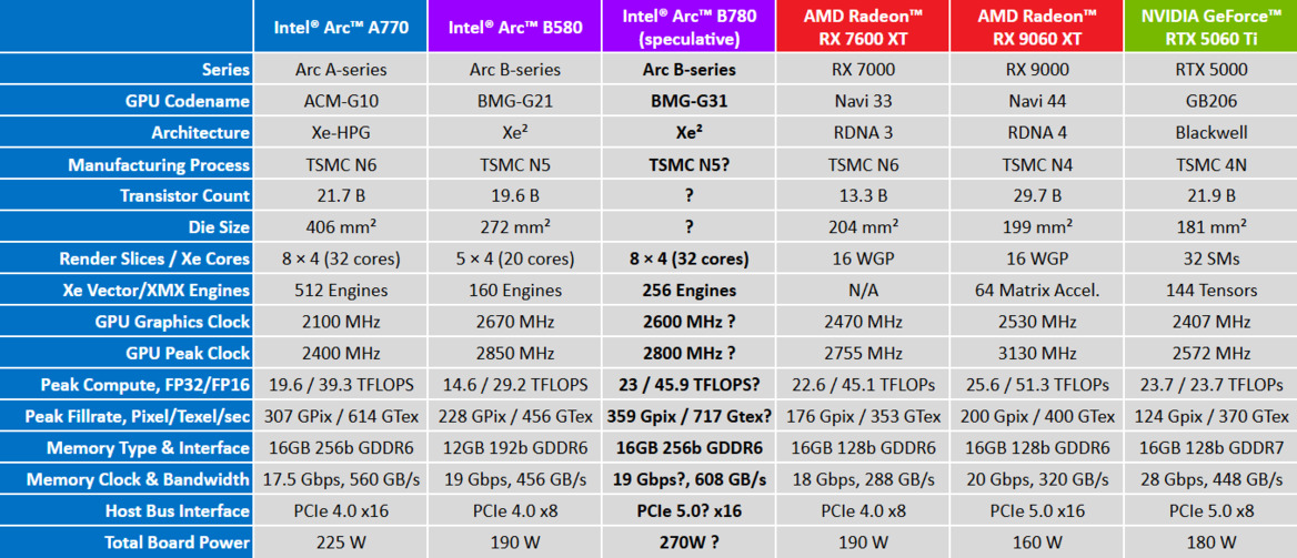 Intel Battlemage Arc BMG-G31 GPU Support Surfaces, Hinting At Launch