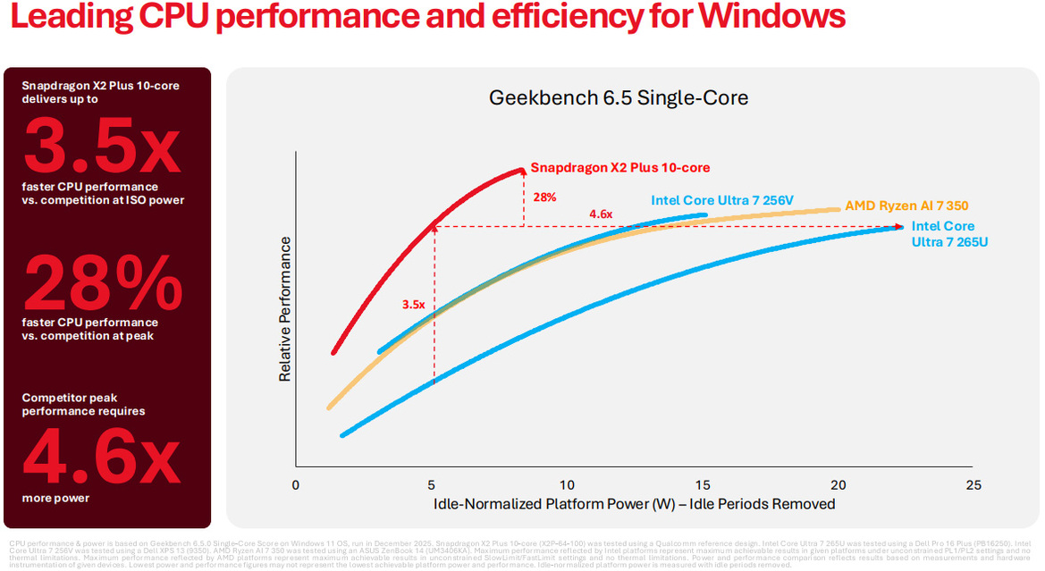 Qualcomm Snapdragon X2 Plus Boosts Performance And Efficiency For Windows AI PCs