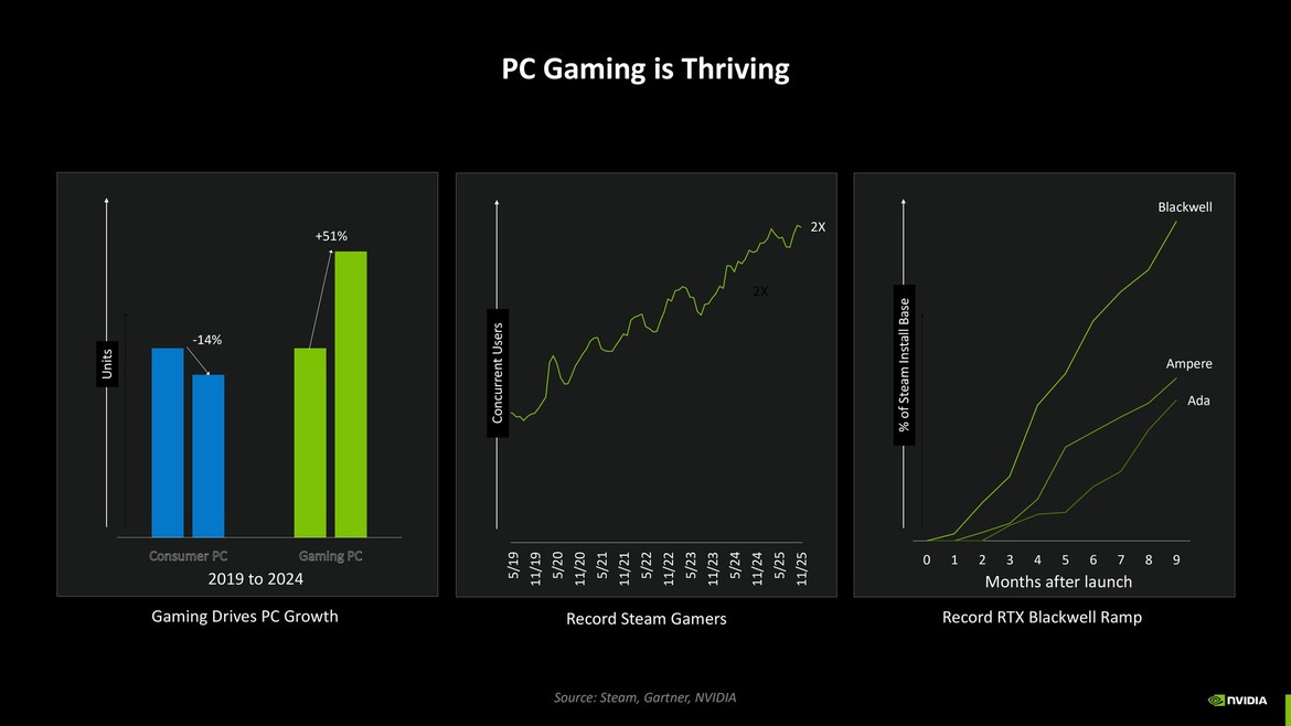 NVIDIA GeForce Now And DLSS Get Glorious Upgrades At CES 2026