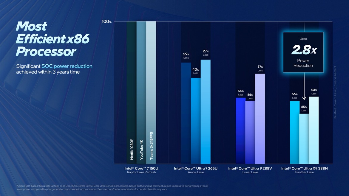 Intel Panther Lake Performance Unveiled: Core Ultra Series 3 Roars To Life At CES
