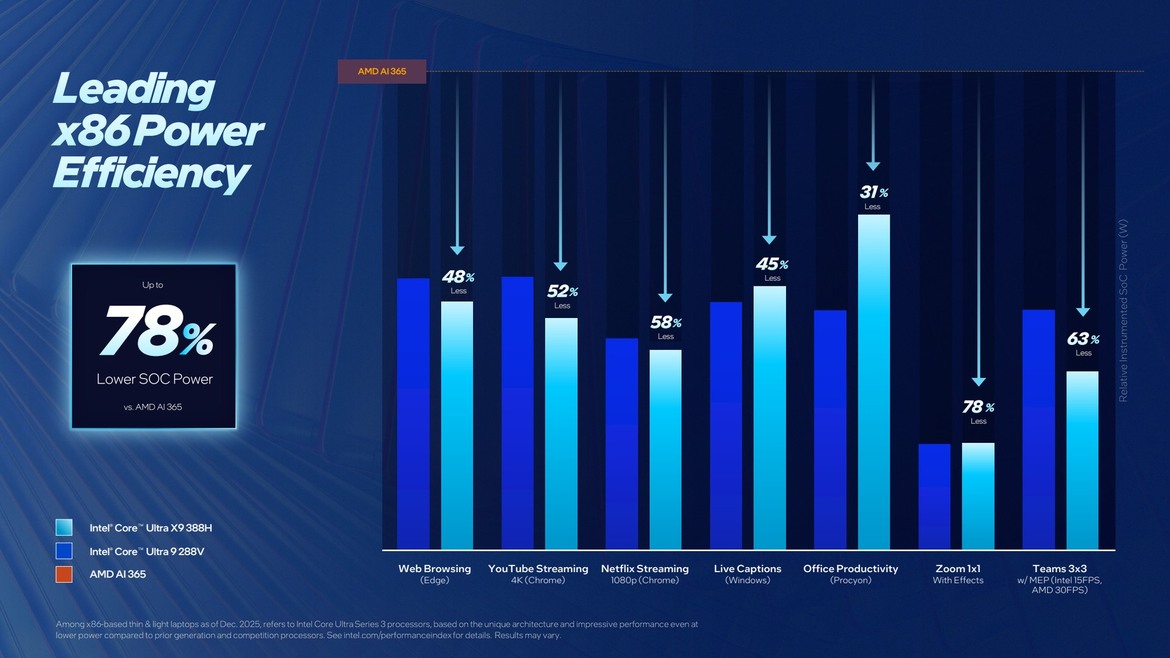 Intel Panther Lake Performance Unveiled: Core Ultra Series 3 Roars To Life At CES