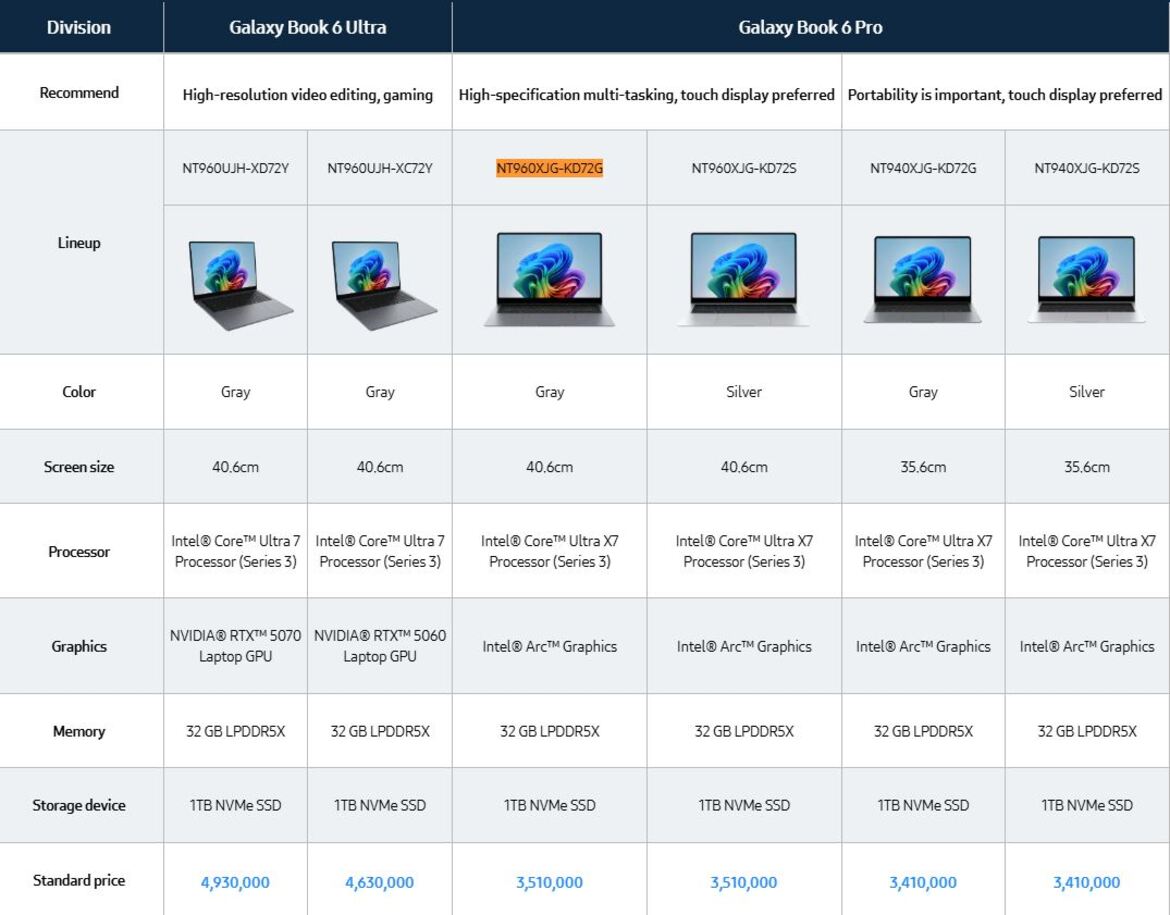 Samsung Raises New Galaxy Book 6 Pro Prices As Panther Lake Arrives