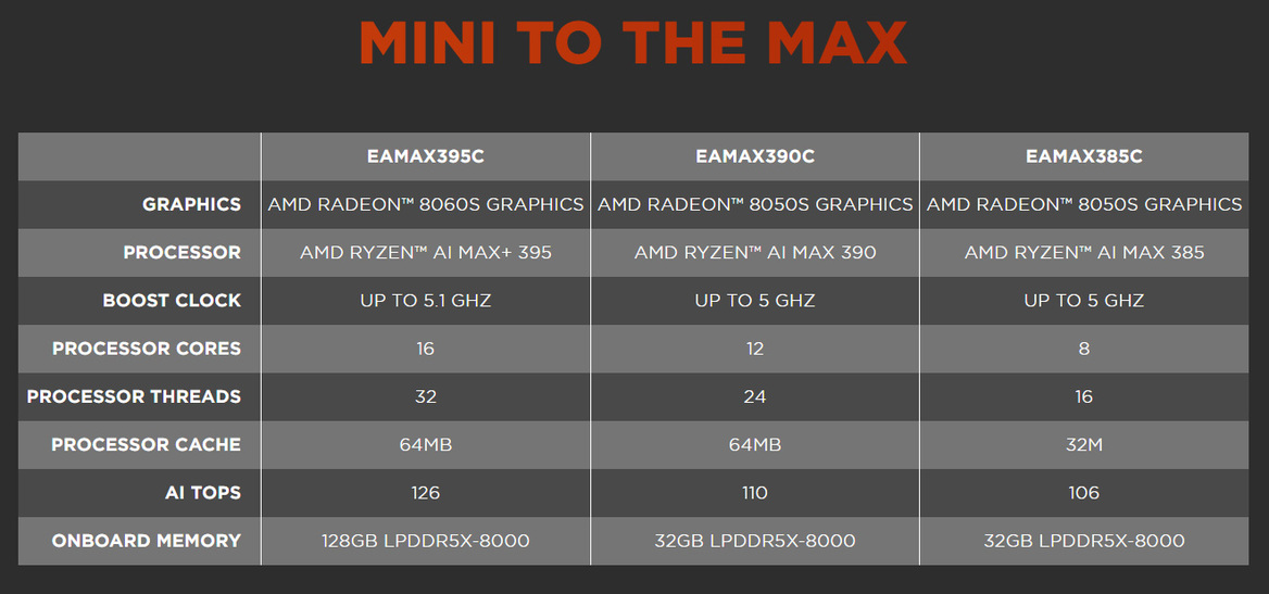 Zotac Unveils Magnus Mini PC With AMD Ryzen AI Max+ 395 And 128GB Of RAM