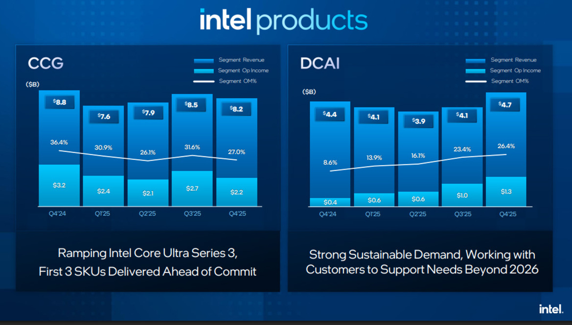 Intel Beats Q4 Estimates, Guides Lower But Nova Lake Desktop CPUs Arrive In 2026