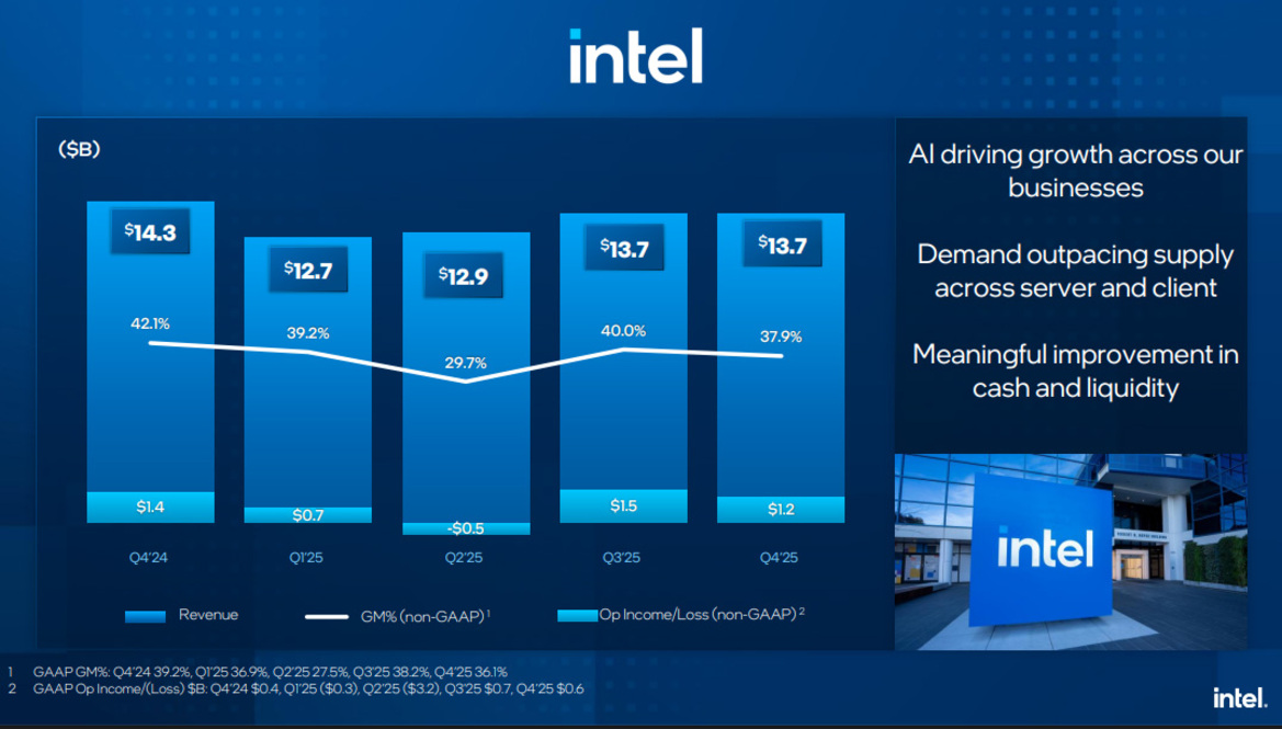 Intel Beats Q4 Estimates, Guides Lower But Nova Lake Desktop CPUs Arrive In 2026