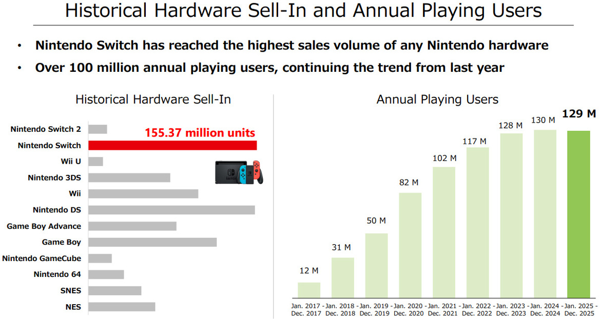 Switch Overtakes DS As Nintendo's Best Selling Console, Switch 2 Bundles Still In Stock