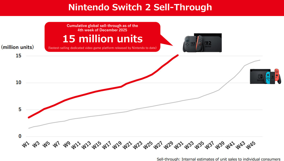 Switch Overtakes DS As Nintendo's Best Selling Console, Switch 2 Bundles Still In Stock