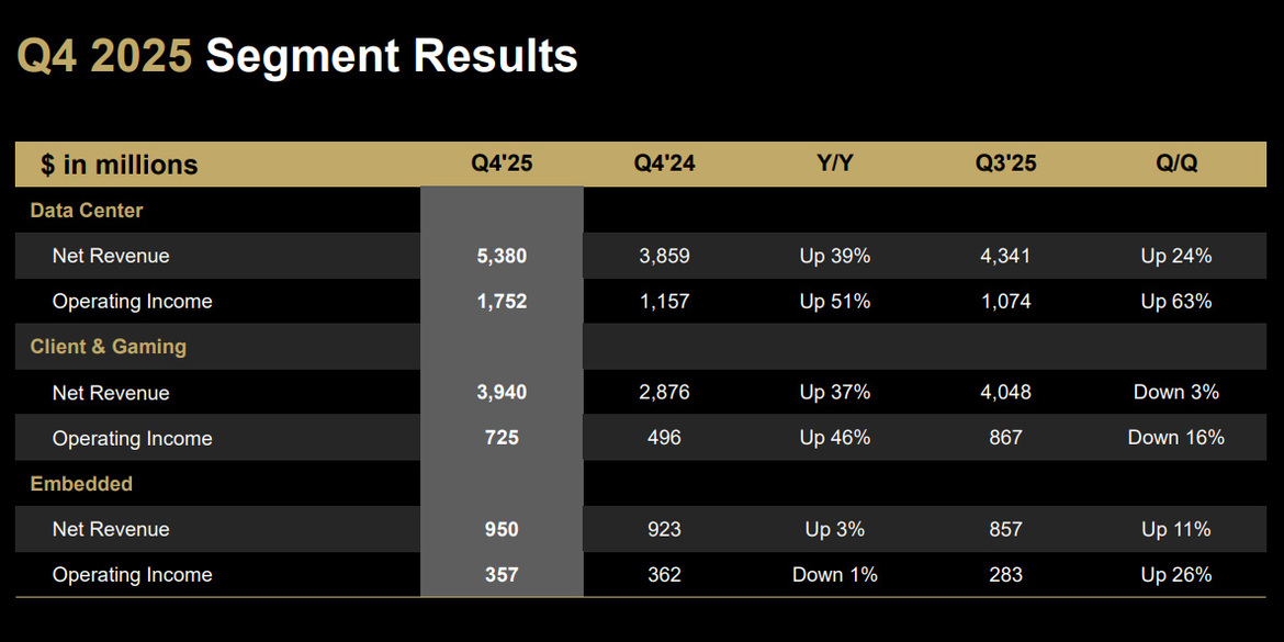AMD Posts Record Revenue As Data Center AI Demand Surges 39%