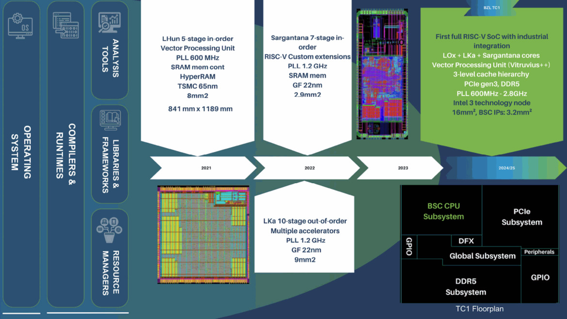 RISC-V Silicon Successfully Fabricated on Intel 3 In Major Chip Milestone