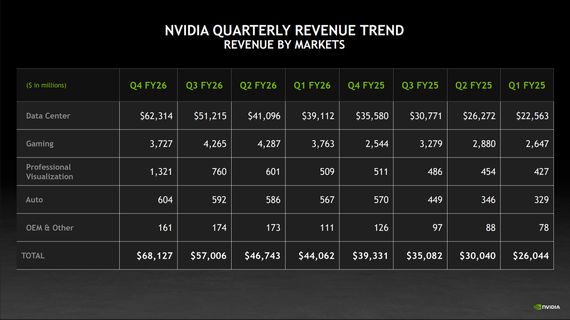 NVIDIA Reports Record Earnings As AI Data Center Revenue Soars