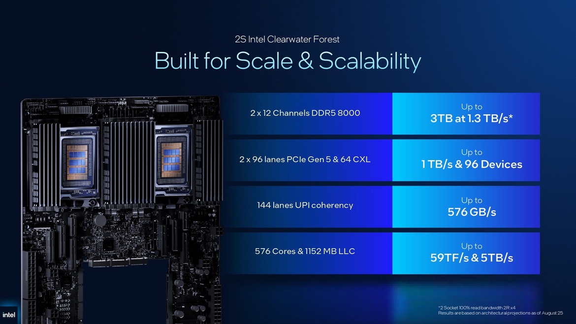 Intel 18A Xeon 6+ Clearwater Forest CPUs Debut With Up To 288 Cores At MWC 2026