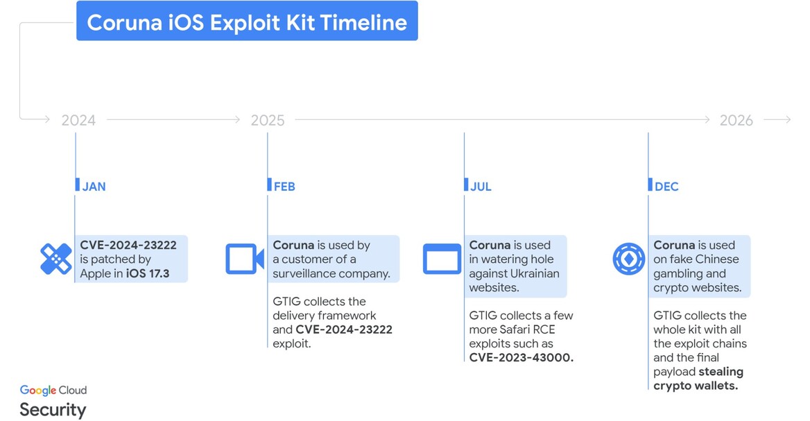 Secret US iPhone Hacking Toolkit Falls Into Hands Of Foreign Hackers