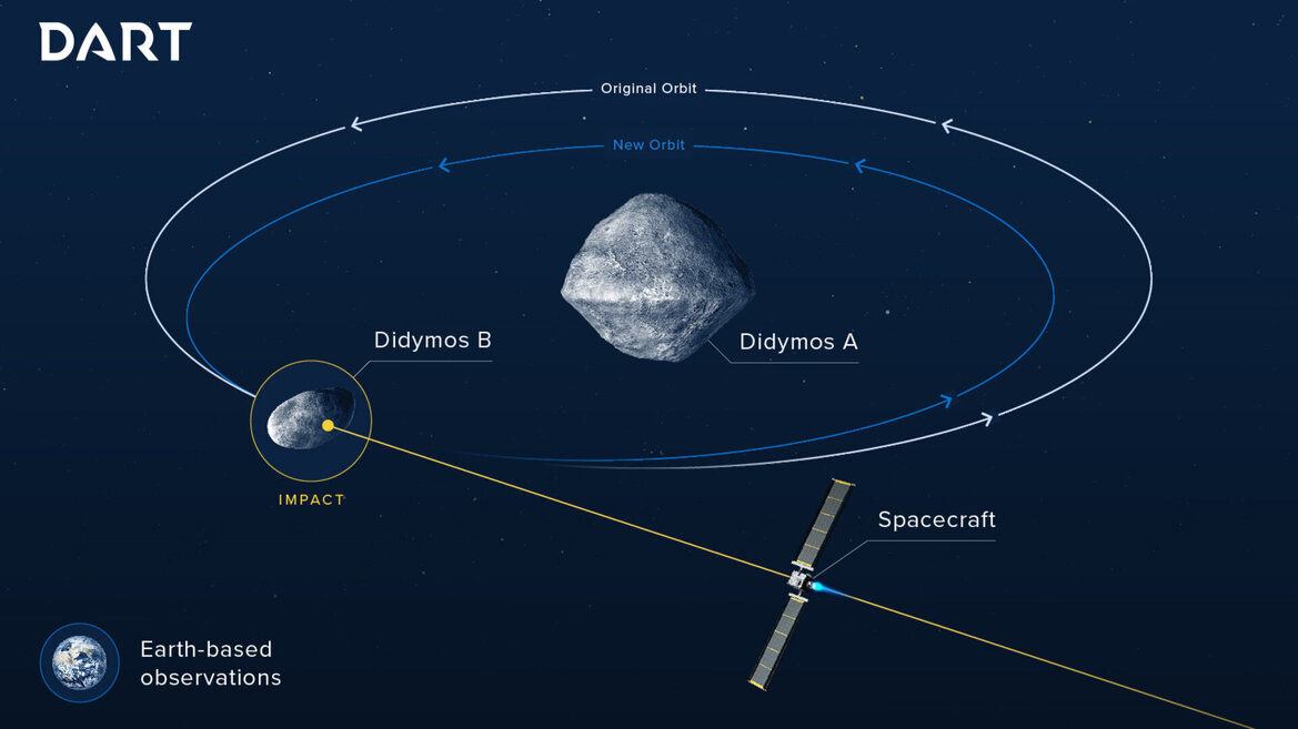 NASA’s Asteroid-Smashing DART Mission Nudged A Space Rock Into A New Solar Path