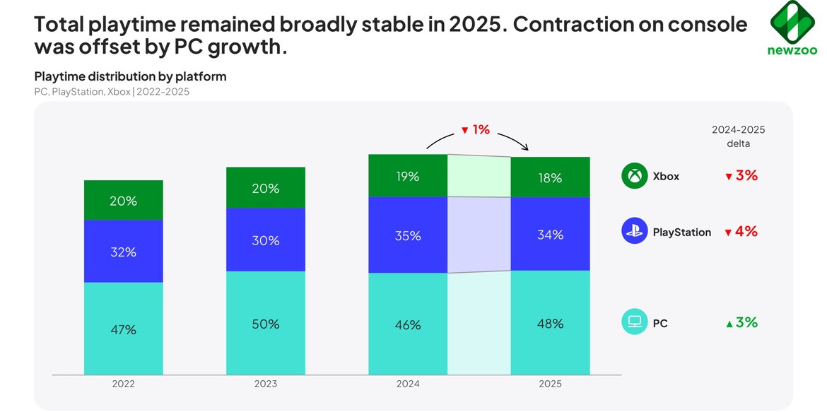 PC Gaming Revenue To Overtake Consoles By 2028, Report Says
