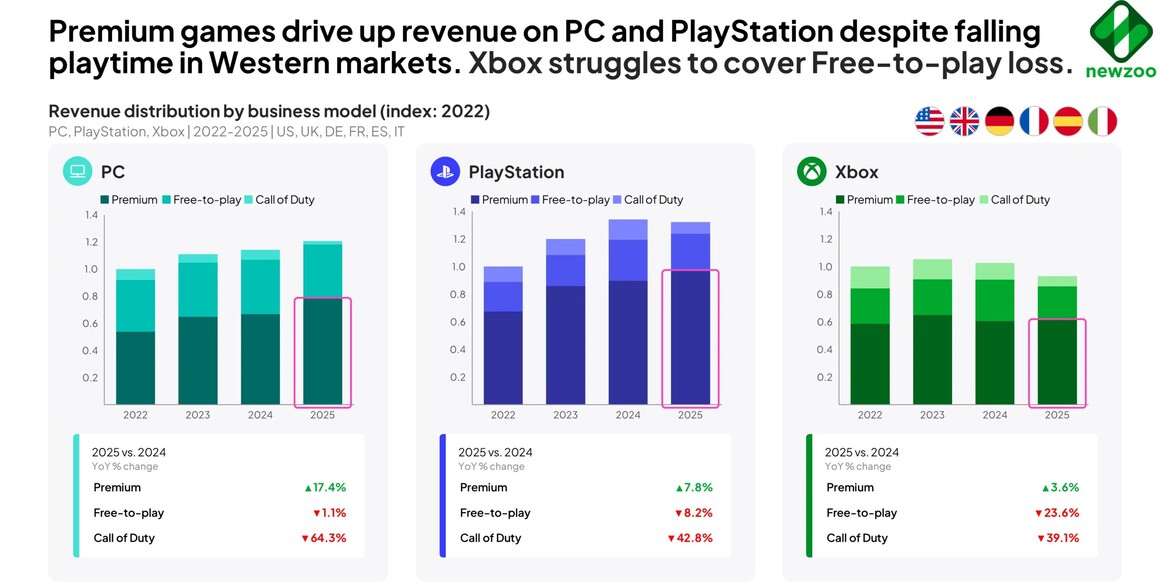 PC Gaming Revenue To Overtake Consoles By 2028, Report Says