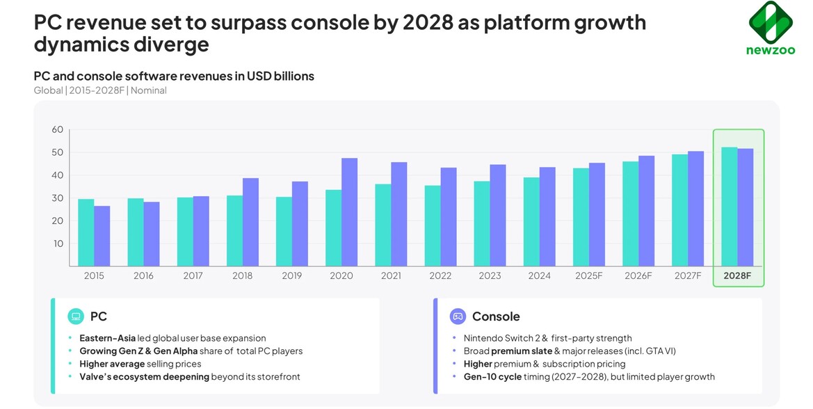 PC Gaming Revenue To Overtake Consoles By 2028, Report Says