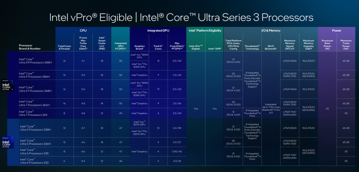 Intel Core Ultra Series 3 vPro: 18A AI PCs Debut With DTECT Security Updates
