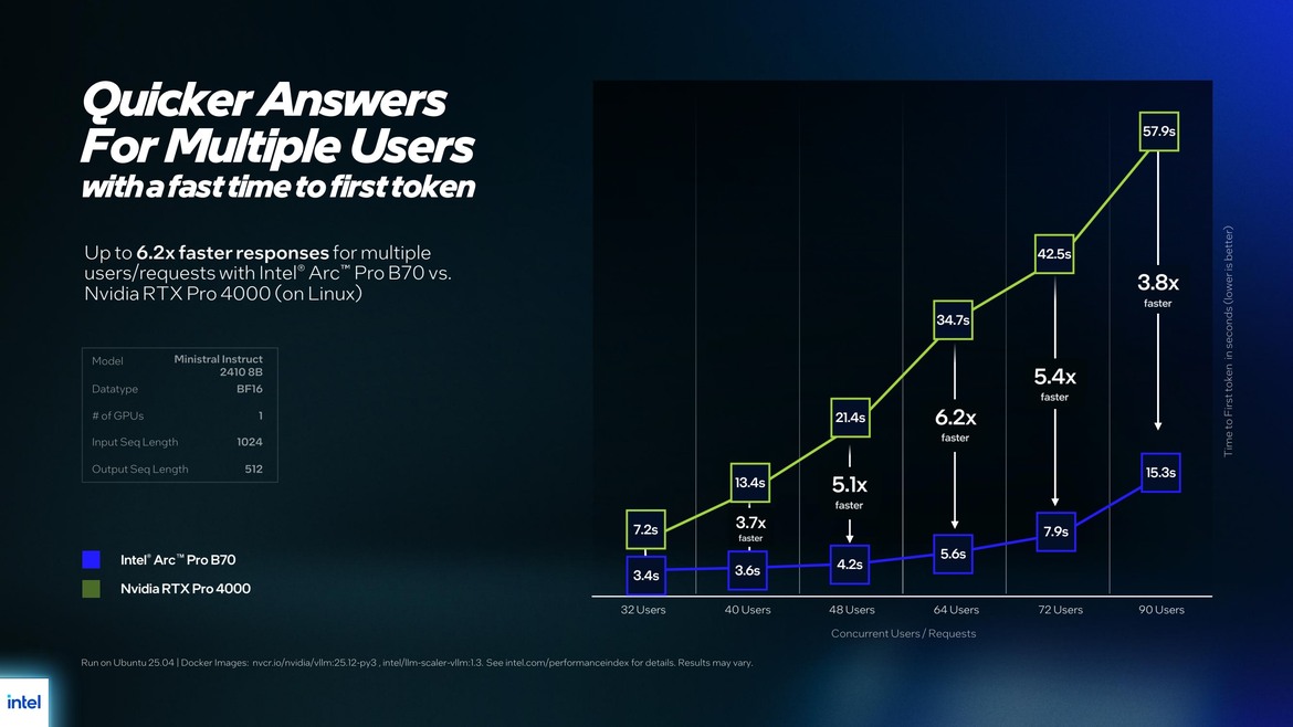 Intel Arc Pro B70 & B65 Cards Debut: B70 AI Workstation GPU Starts At $949