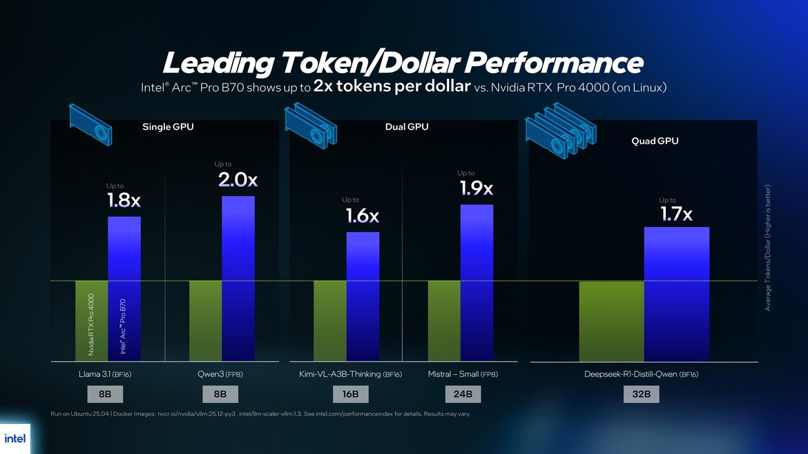 Intel Arc Pro B70 & B65 Cards Debut: B70 AI Workstation GPU Starts At $949