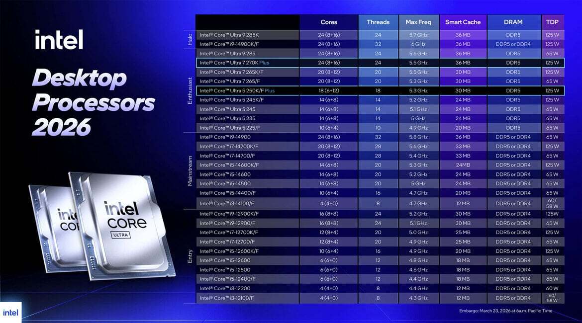 Intel Core Ultra 9 290K Flagship CPU Fate Confirmed After Benchmark Sightings