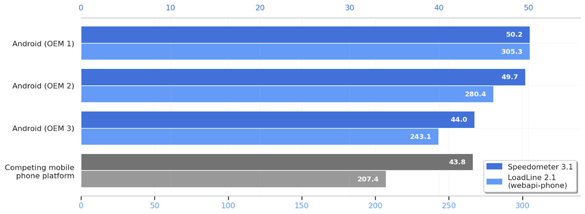 Android Overtakes iPhone As Fastest Mobile Web Platform In Benchmark Showdown