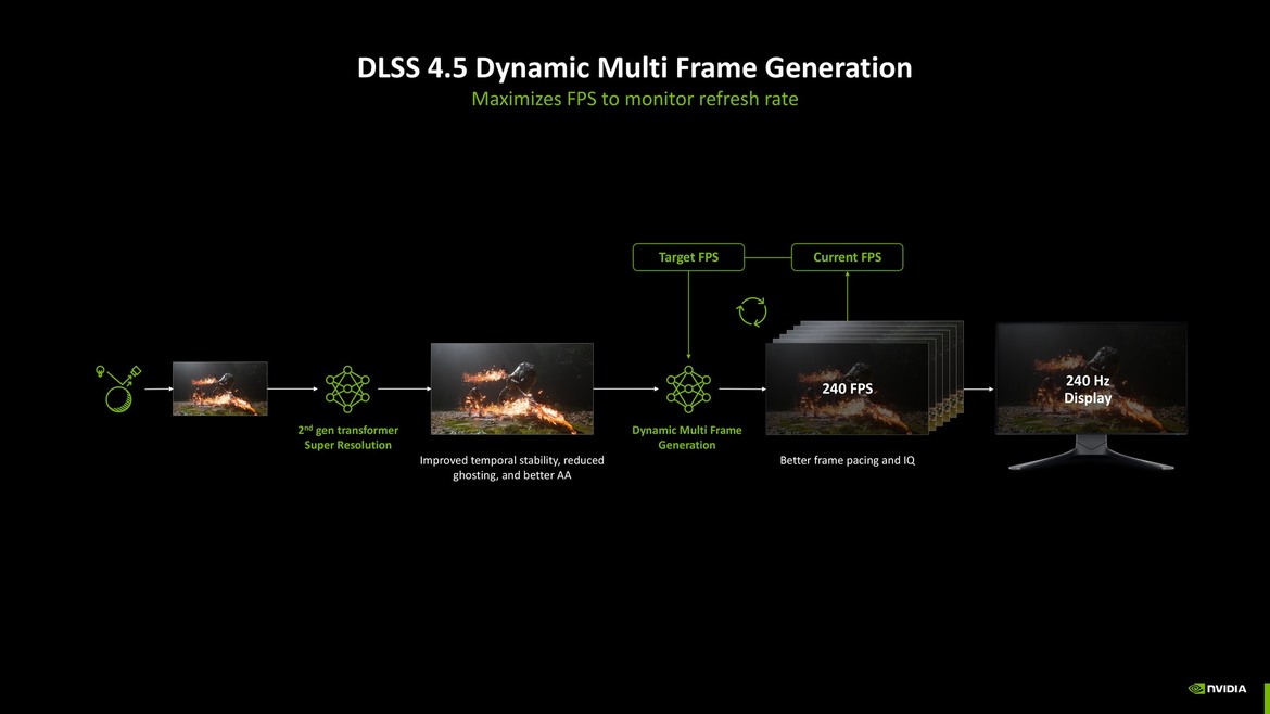 NVIDIA DLSS 4.5 Tested: The Real-World Impact Of Dynamic Multi-Frame Generation